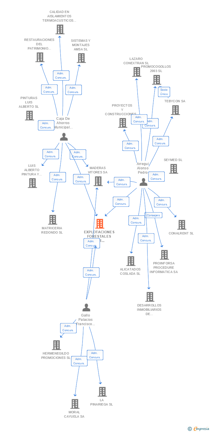 Vinculaciones societarias de EXPLOTACIONES FORESTALES NOR CASTELLANA SL