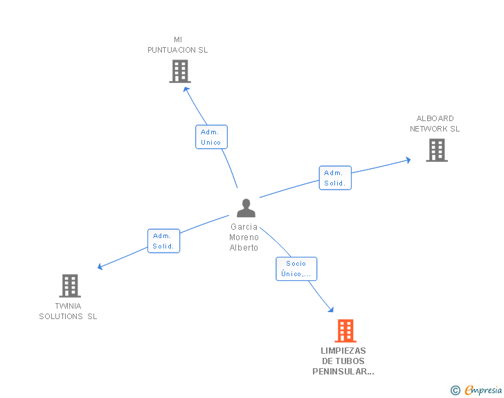 Vinculaciones societarias de LIMPIEZAS DE TUBOS PENINSULAR SL