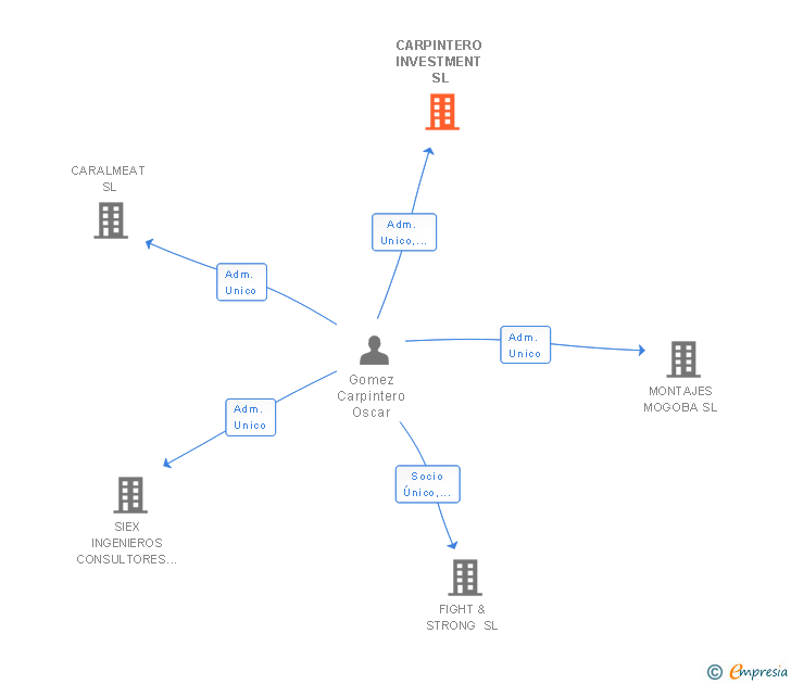Vinculaciones societarias de CARPINTERO INVESTMENT SL