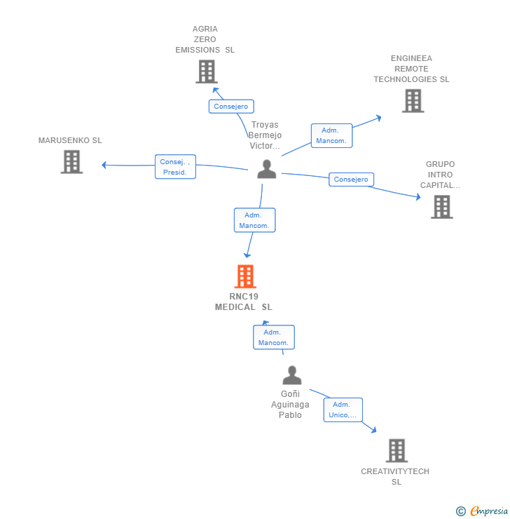 Vinculaciones societarias de RNC19 MEDICAL SL
