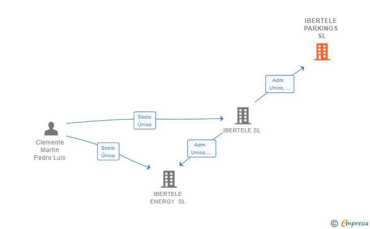 Vinculaciones societarias de IBERTELE PARKINGS SL