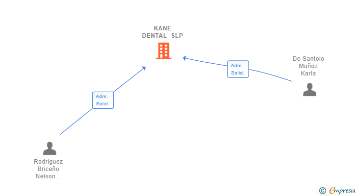Vinculaciones societarias de KANE DENTAL SL