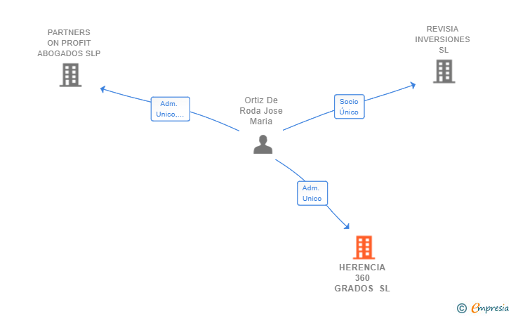 Vinculaciones societarias de HERENCIA 360 GRADOS SL