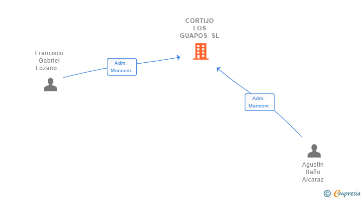 Vinculaciones societarias de CORTIJO LOS GUAPOS SL