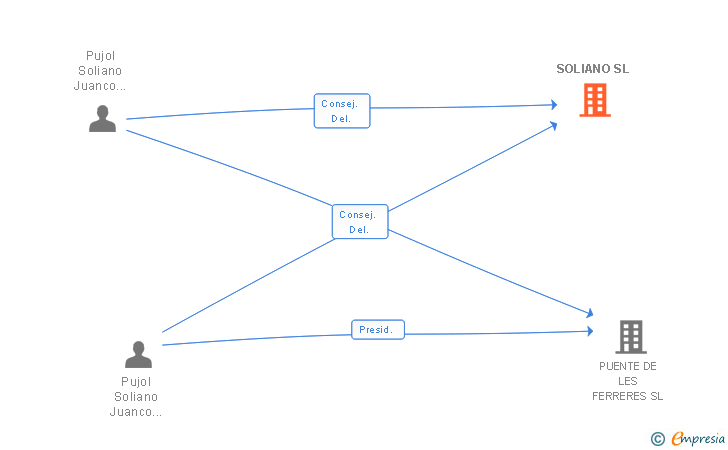 Vinculaciones societarias de SOLIANO SL