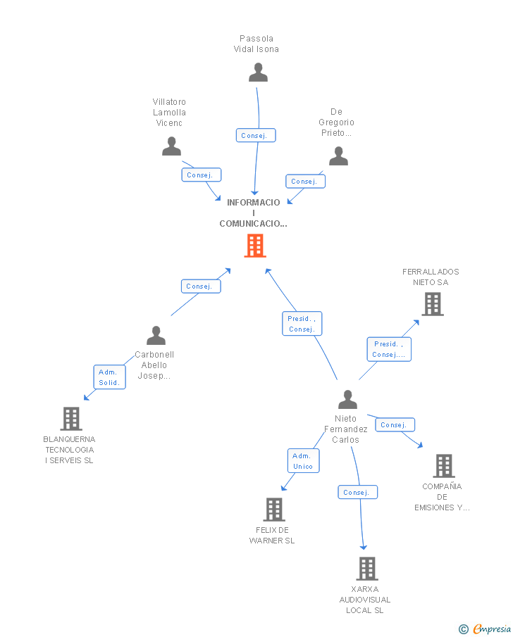 Vinculaciones societarias de INFORMACIO I COMUNICACIO DE BARCELONA SOCIETAT ANONIMA SOCIETAT PRIVADA MUNICIPAL