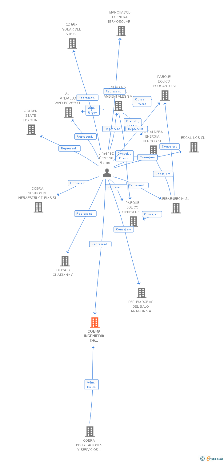 Vinculaciones societarias de COBRA INGENIERIA DE MONTAJES SA