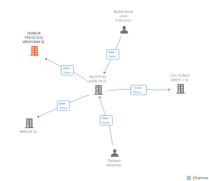 Vinculaciones societarias de GRANJA PISCICOLA VIRGITANA SL