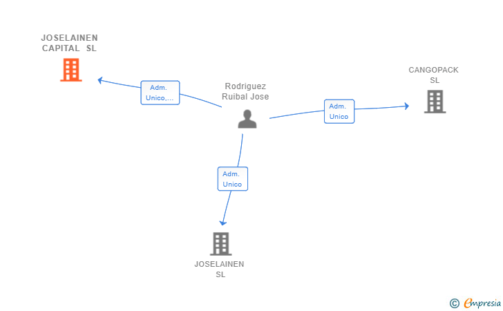 Vinculaciones societarias de JOSELAINEN CAPITAL SL