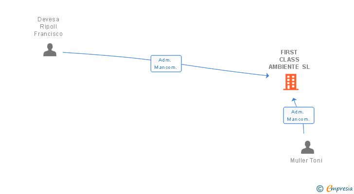 Vinculaciones societarias de FIRST CLASS AMBIENTE SL