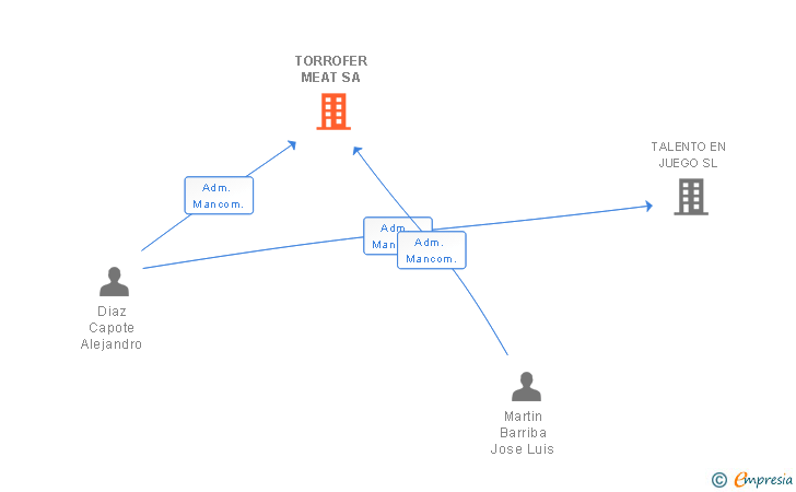 Vinculaciones societarias de TORROFER MEAT SA