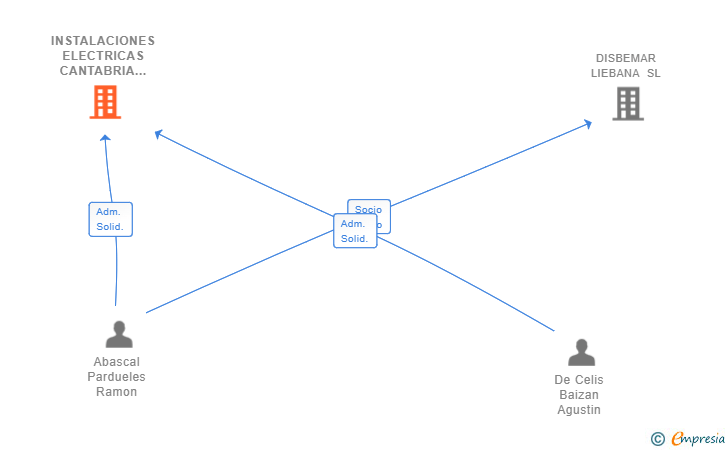 Vinculaciones societarias de INSTALACIONES ELECTRICAS CANTABRIA SL