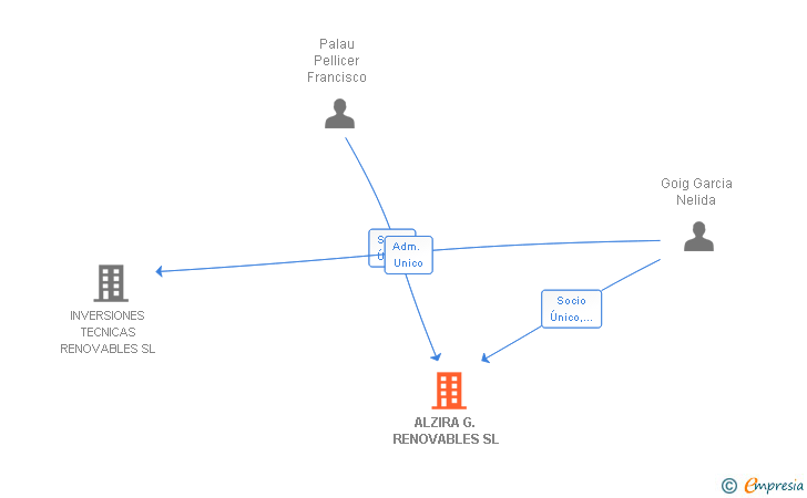 Vinculaciones societarias de ALZIRA G. RENOVABLES SL