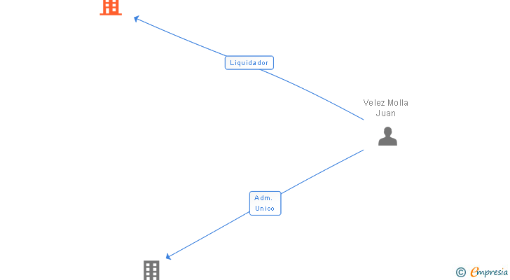 Vinculaciones societarias de STIPS GESTION SL