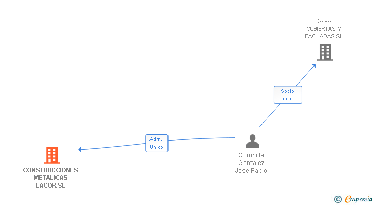 Vinculaciones societarias de CONSTRUCCIONES METALICAS LACOR SL