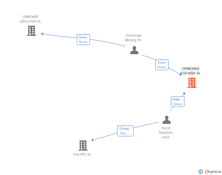 Vinculaciones societarias de ORMONDE ESPAÑA SL