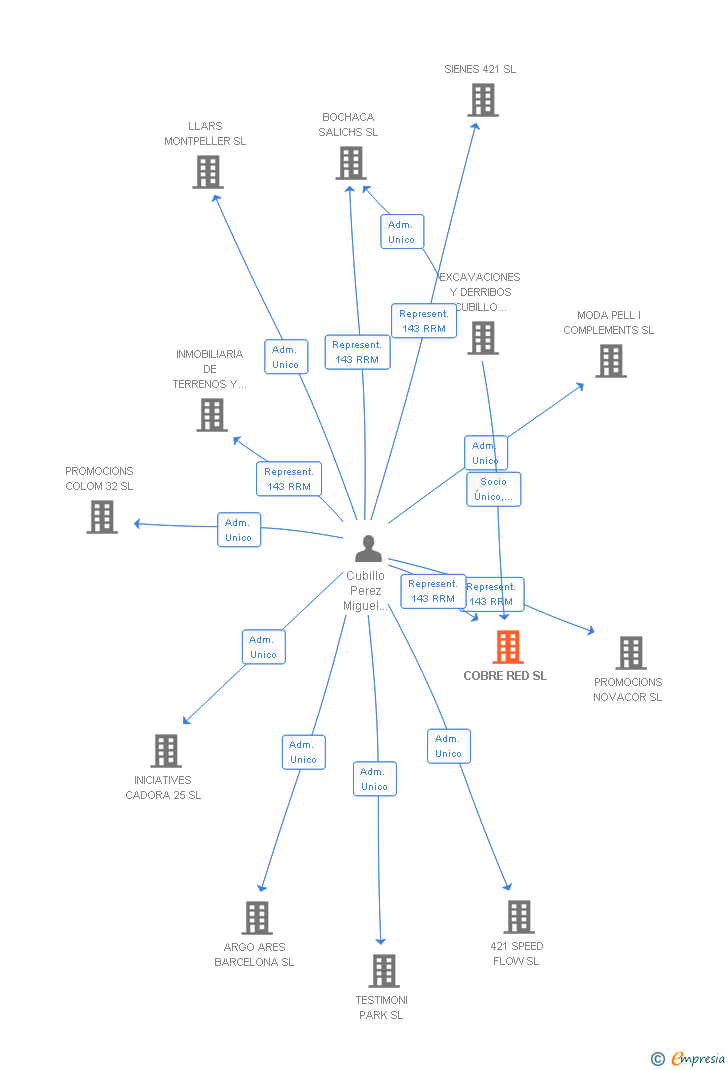 Vinculaciones societarias de COBRE RED SL