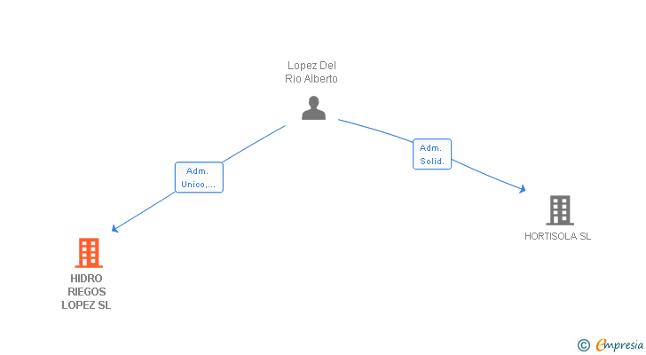 Vinculaciones societarias de HIDRO RIEGOS LOPEZ SL