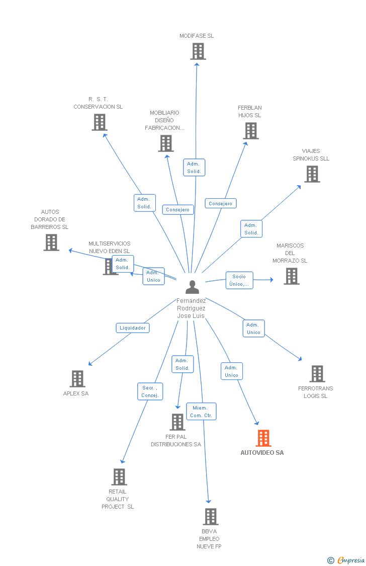 Vinculaciones societarias de AUTOVIDEO SA