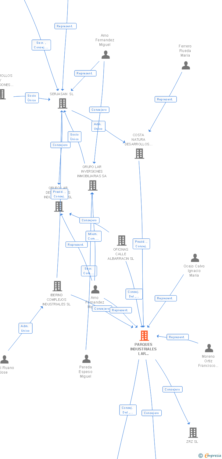 Vinculaciones societarias de PARQUES INDUSTRIALES LAR GROSVENOR SL