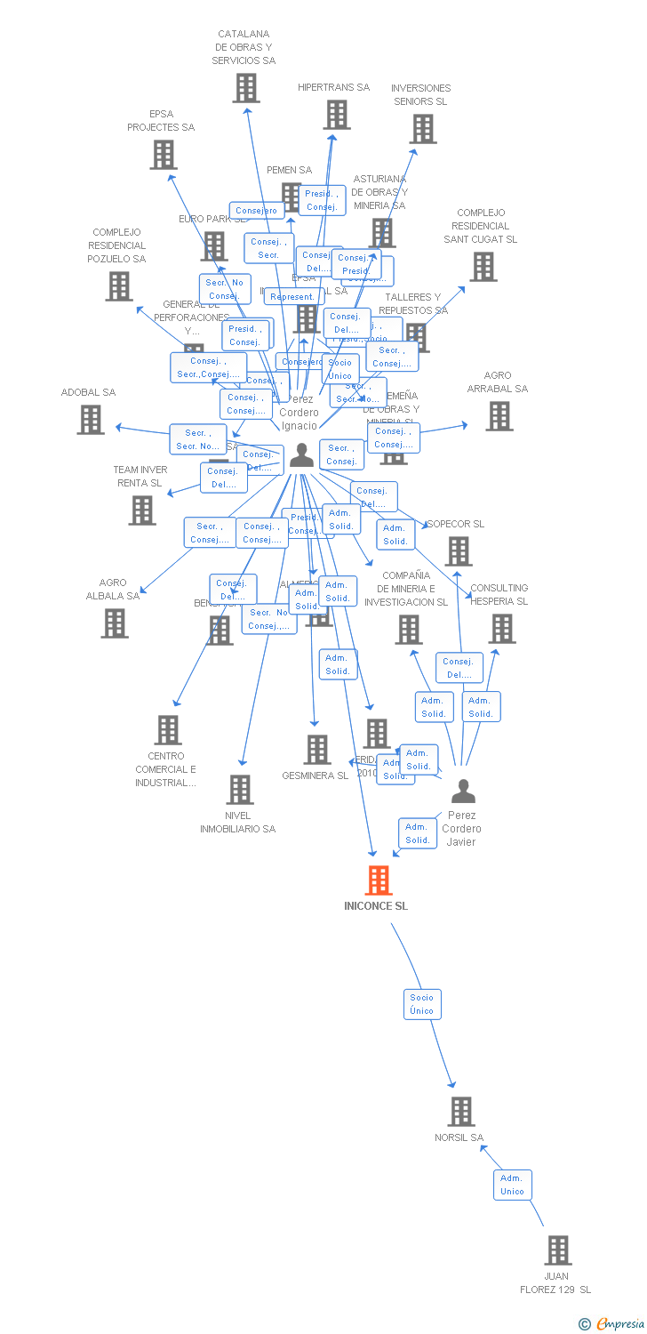 Vinculaciones societarias de INICONCE SL