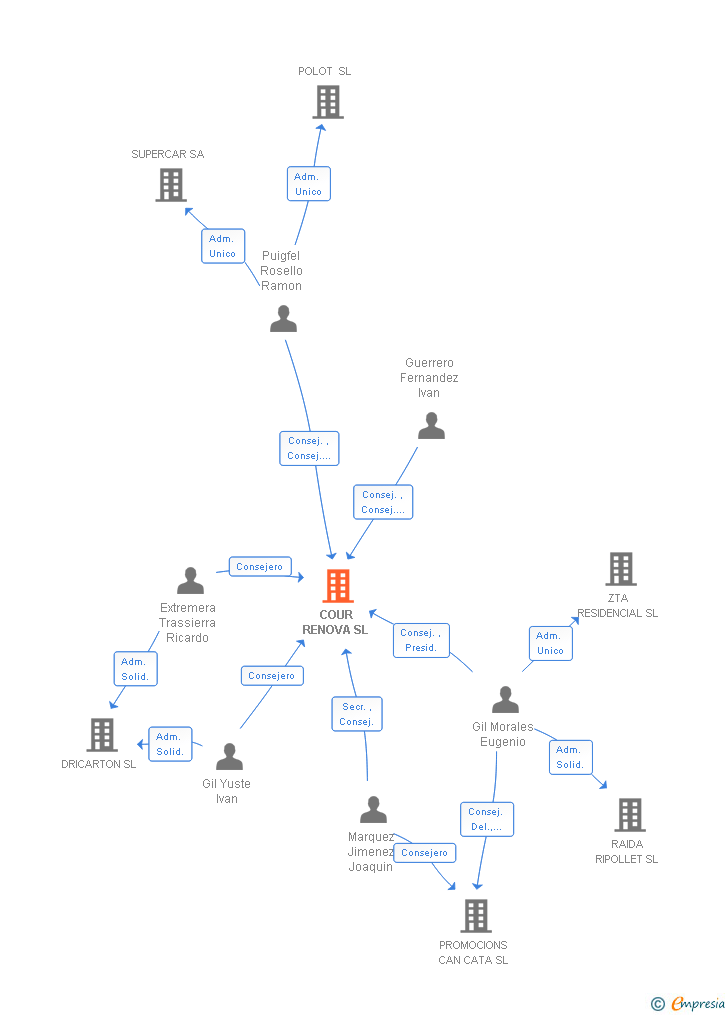 Vinculaciones societarias de COUR RENOVA SL