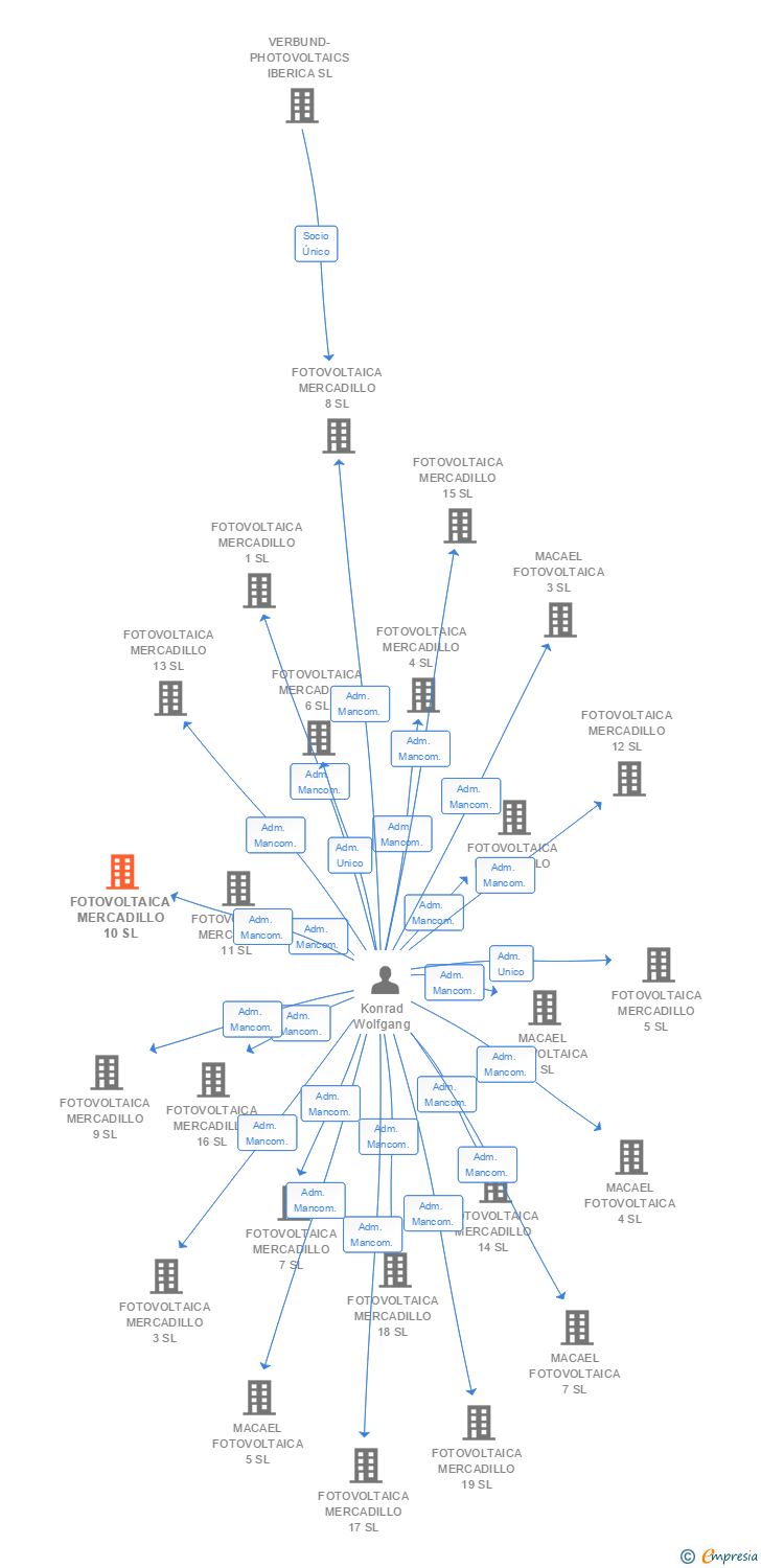 Vinculaciones societarias de FOTOVOLTAICA MERCADILLO 10 SL