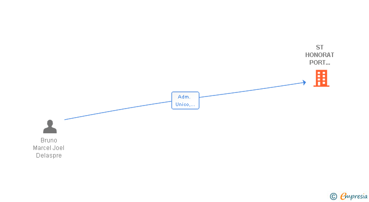 Vinculaciones societarias de ST HONORAT PORT VENDRES SL