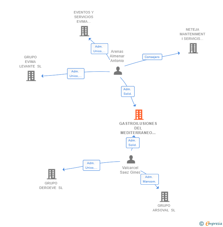 Vinculaciones societarias de GASTROILUSIONES DEL MEDITERRANEO SL