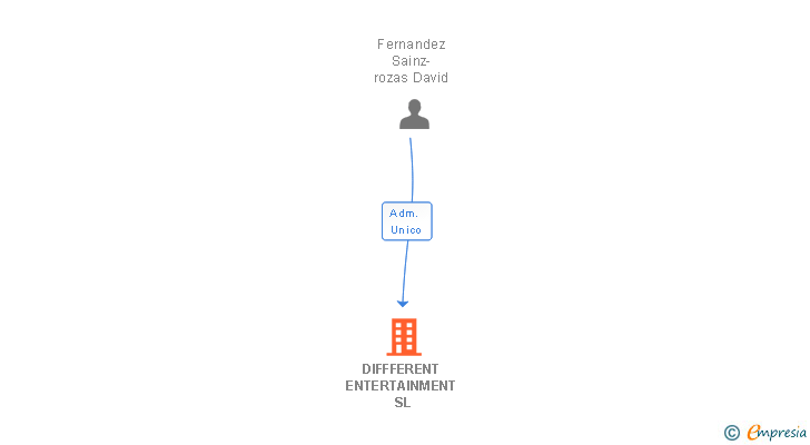 Vinculaciones societarias de DIFFFERENT ENTERTAINMENT SL