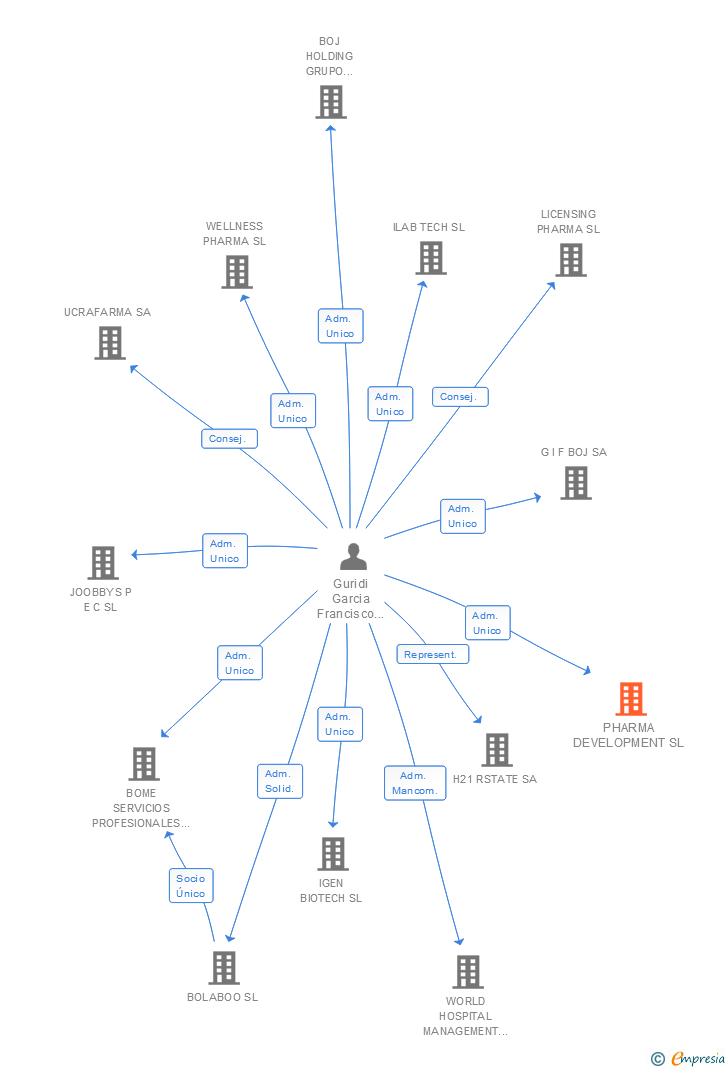 Vinculaciones societarias de PHARMA DEVELOPMENT SL