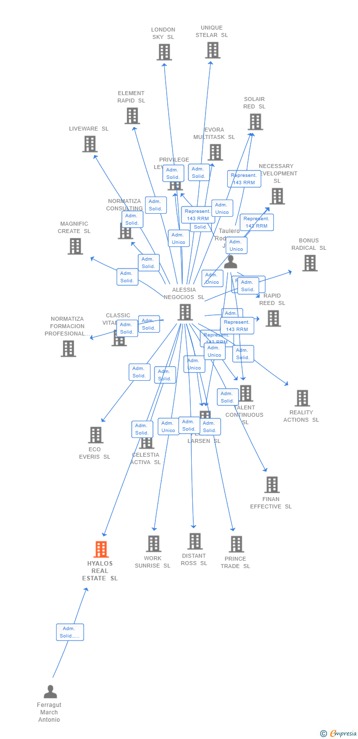 Vinculaciones societarias de HYALOS REAL ESTATE SL