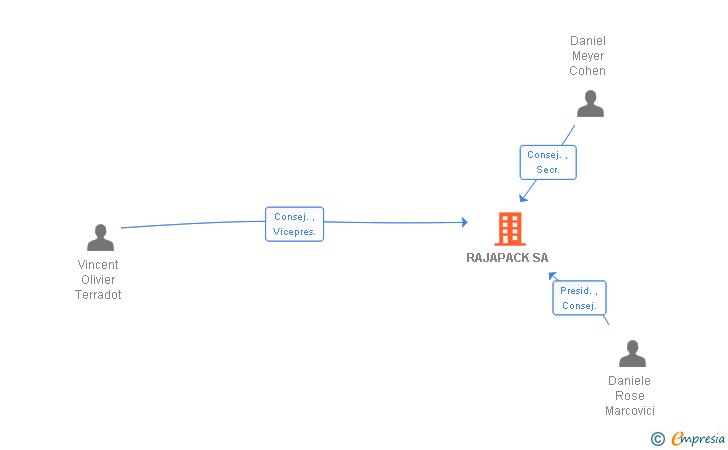 Vinculaciones societarias de RAJAPACK SA