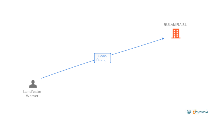 Vinculaciones societarias de BULAMIRA SL