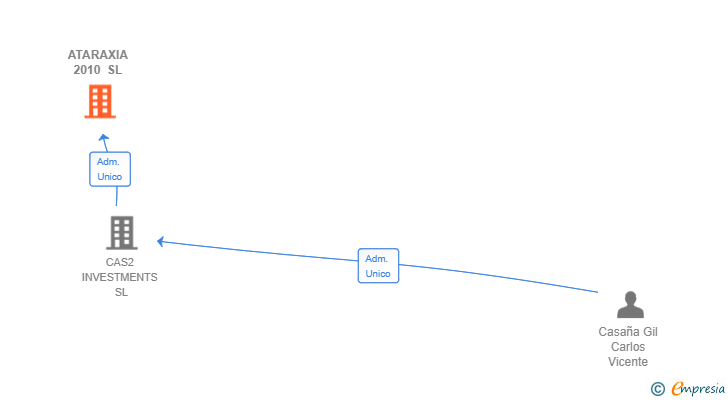 Vinculaciones societarias de ATARAXIA 2010 SL