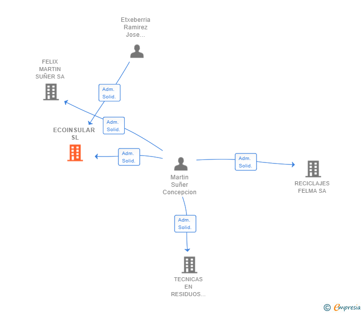 Vinculaciones societarias de ECOINSULAR SL