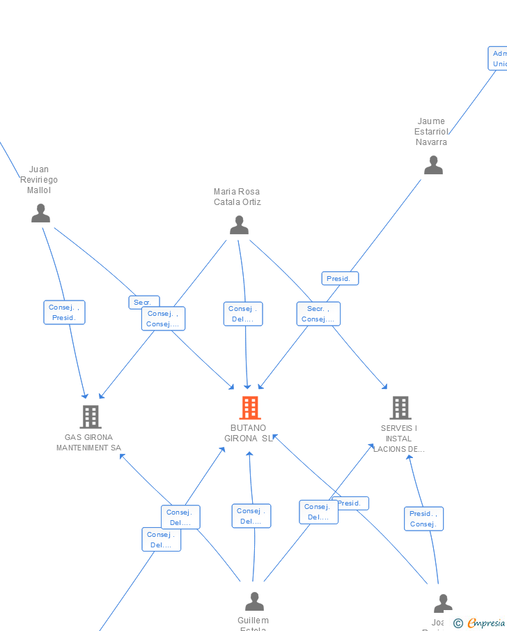 Vinculaciones societarias de BUTANO GIRONA SL