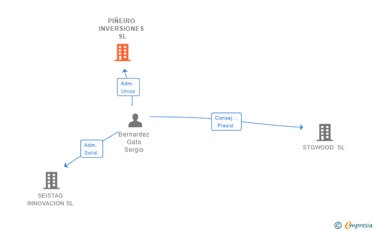 Vinculaciones societarias de PIÑEIRO INVERSIONES SL