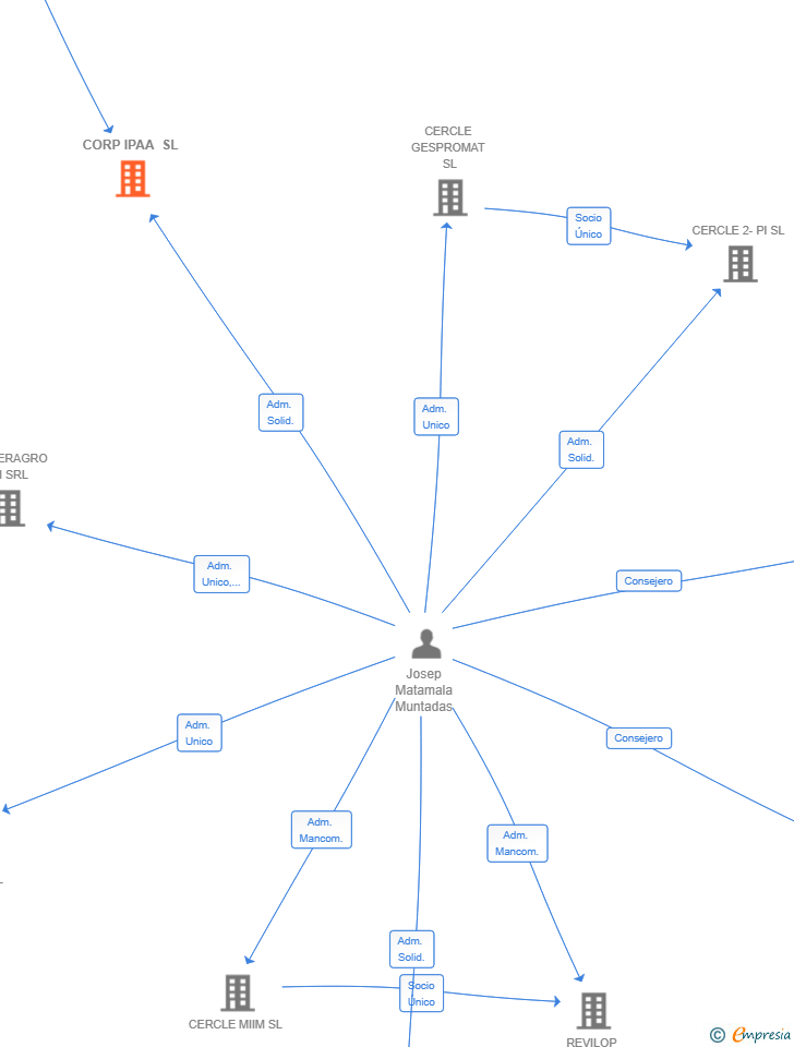 Vinculaciones societarias de CORP IPAA SL