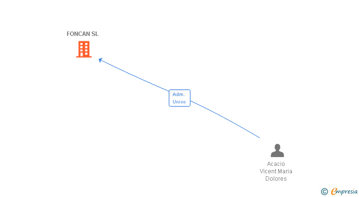 Vinculaciones societarias de FONCAN SL
