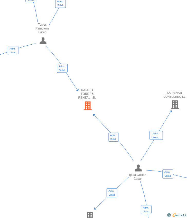 Vinculaciones societarias de IGUAL Y TORRES RENTAL SL