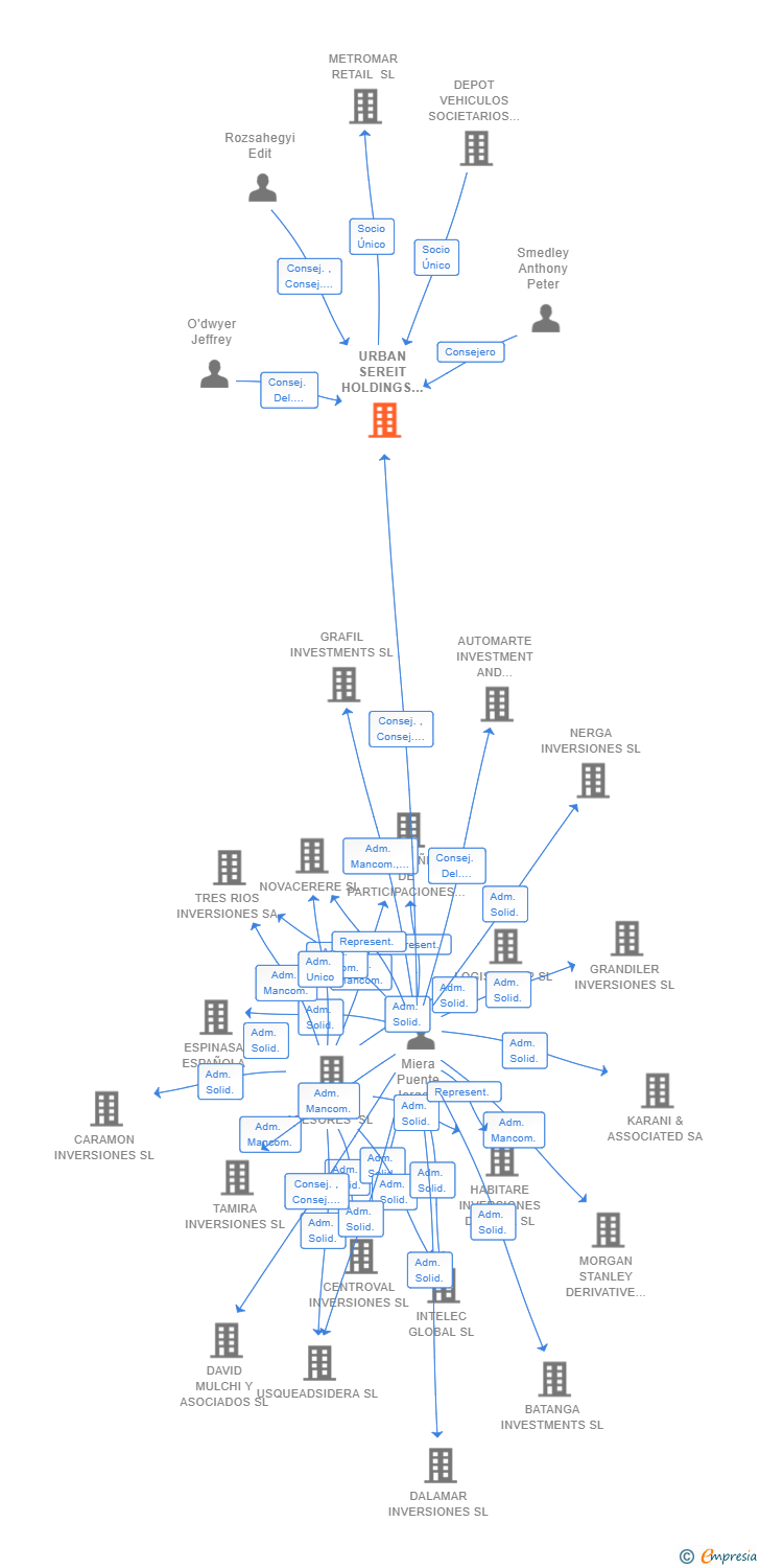 Vinculaciones societarias de URBAN SEREIT HOLDINGS SPAIN SL