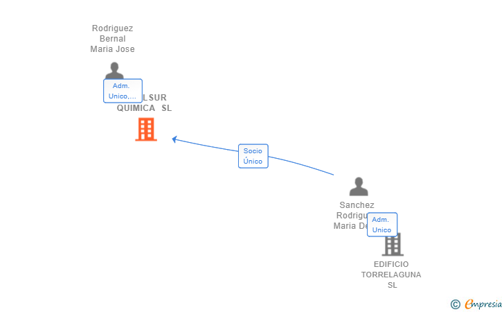 Vinculaciones societarias de ISPALSUR QUIMICA SL