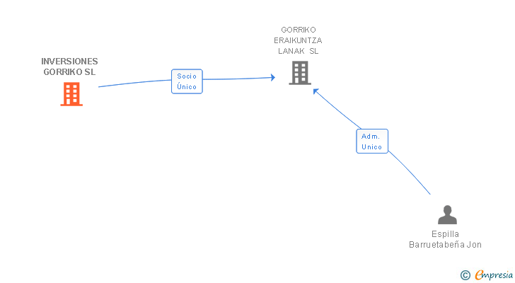 Vinculaciones societarias de INVERSIONES GORRIKO SL