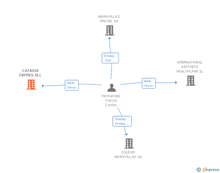 Vinculaciones societarias de CATAQUI EXPRES SL