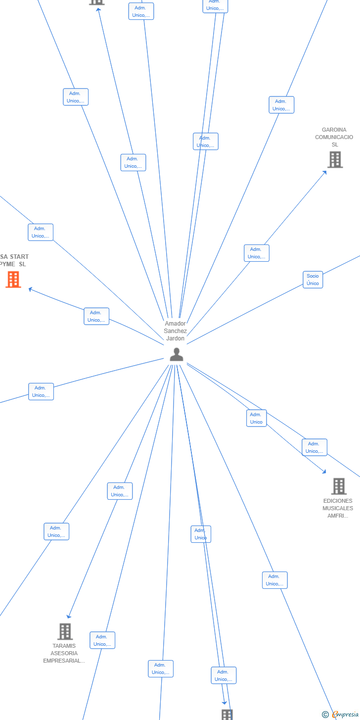 Vinculaciones societarias de VSA START PYME SL