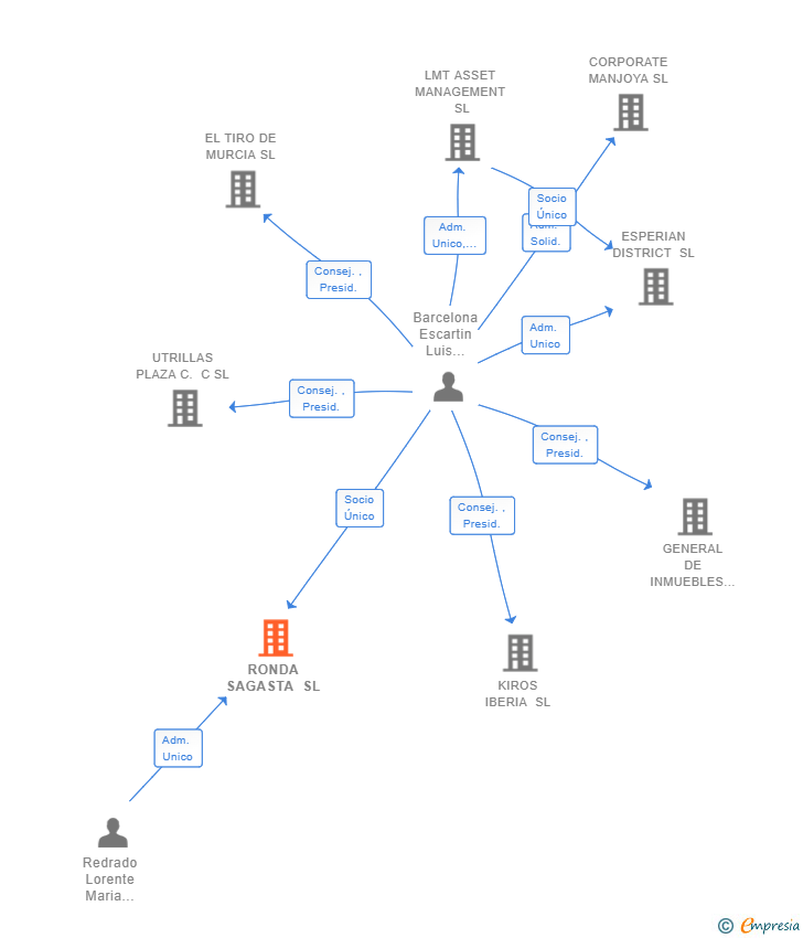 Vinculaciones societarias de RONDA SAGASTA SL