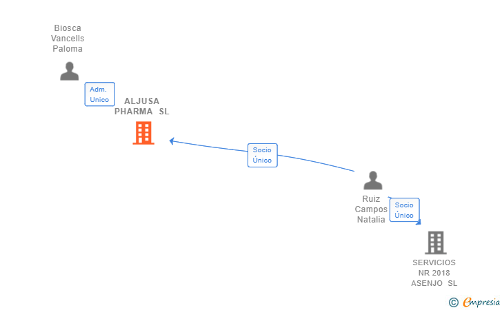 Vinculaciones societarias de ALJUSA PHARMA SL