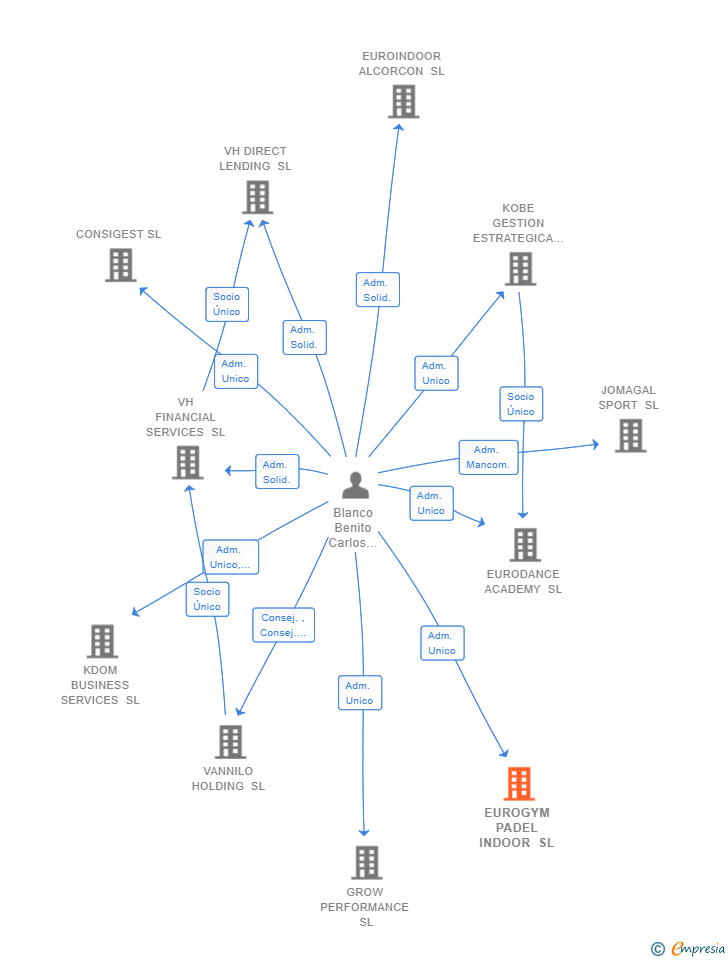 Vinculaciones societarias de EUROGYM PADEL INDOOR SL