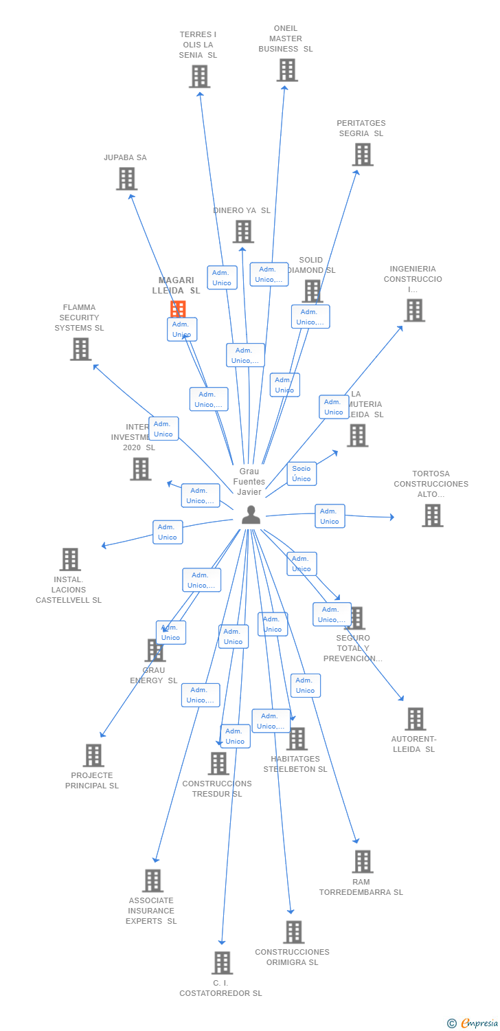 Vinculaciones societarias de MAGARI LLEIDA SL